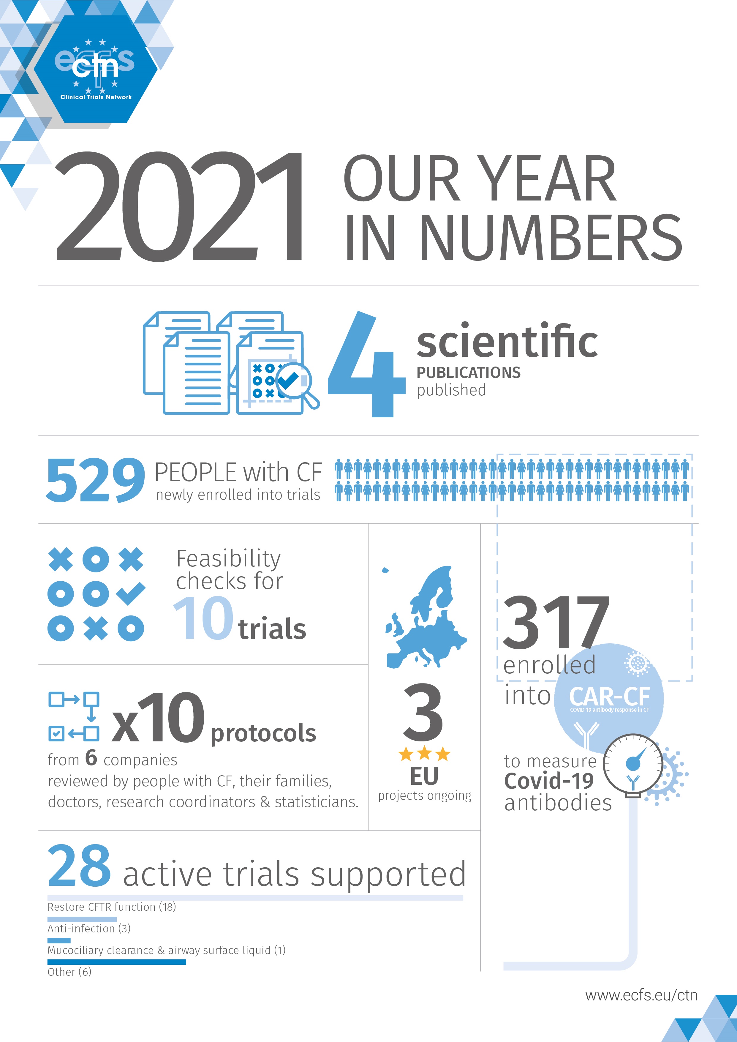 ECFS-CTN Annual reports | European Cystic Fibrosis Society (ECFS)